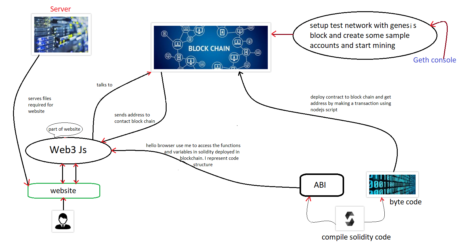 How use of Blockchain can impact Web Development