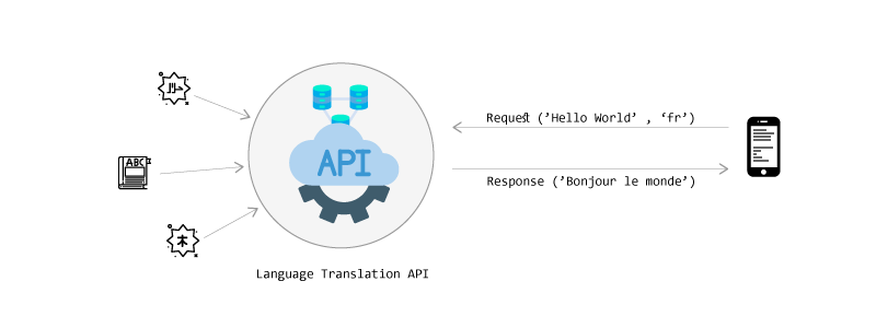 Why Rest APIs are the future